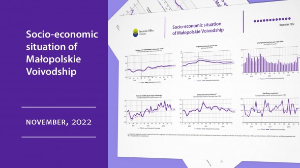 Socio-economic situation of Małopolskie Voivodship - December 2022