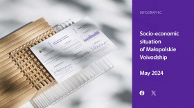 Socio-economic situation of Małopolskie Voivodship - May 2024