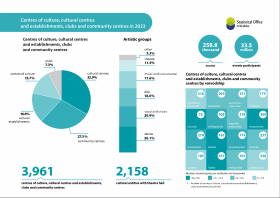 Centres of culture, cultural centres and establishments, clubs and community centres in 2023