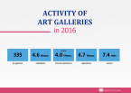 Activity of art galleries in 2016 Foto
