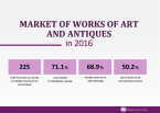 Market of works of art and antiques in 2016 Foto