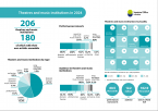 Theatres and music institutions in 2024 Foto
