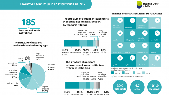 Theatres and music institutions in 2021