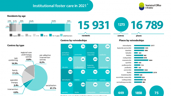 Institutional foster care in 2021