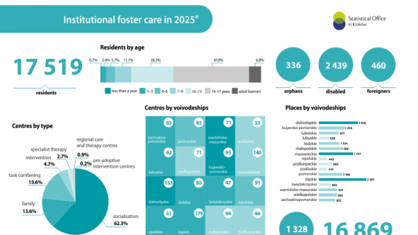 Institutional foster care in 2025