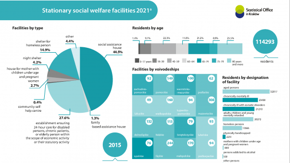 Stationary social welfare facilities 2021