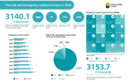 First aid and emergency medical services in 2024 Foto