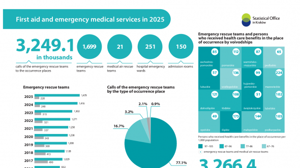 First aid and emergency medical services in 2025