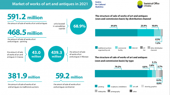 Market of works of art and antiques in 2021