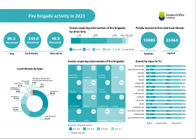 Fire brigade activity in 2023