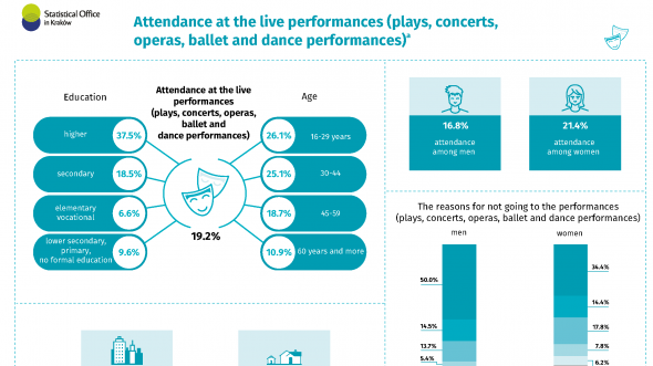 Attendance at the live performances (plays, concerts, operas, ballet and dance performances) in 2022 (International Thea