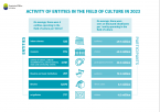 Activity of entities on the field of culture in 2023 Foto
