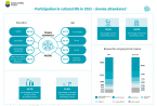 Participation in cultural life in 2022 - cinema attendance Foto