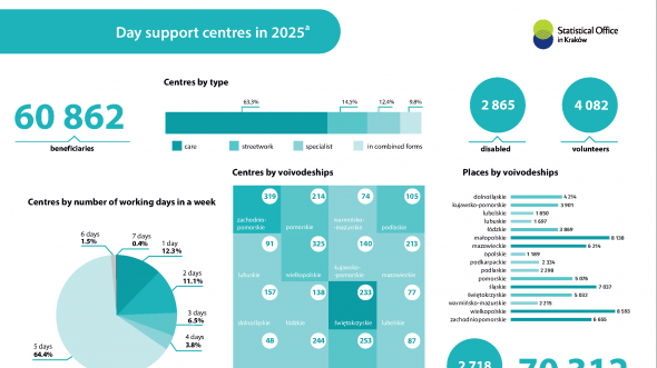 Day support centres in 2025