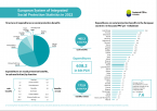 European System of Integrated Social Protection Statistics in 2022 Foto