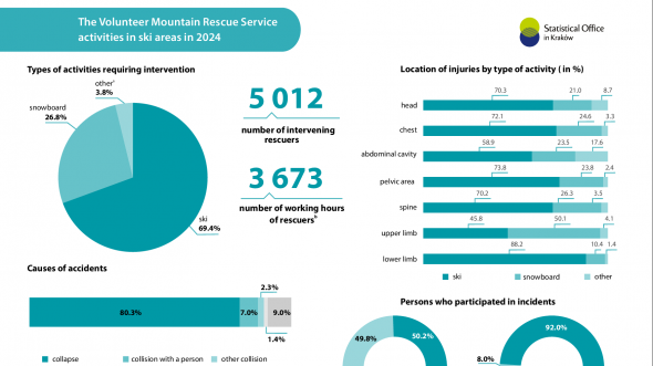 The Volunteer Mountain Rescue Service activities in ski areas in 2024