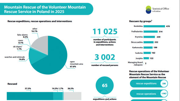Mountain Rescue of the Volunteer Mountain Rescue Service in Poland in 2025