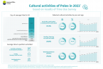 Cultural activities of Poles in 2023 Foto