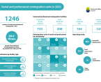 Social and professional reintegration units in 2023 Foto