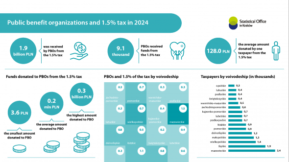 Public benefit organizations and 1,5% tax in 2024