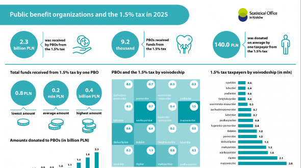 Public benefit organizations and 1,5% tax in 2025
