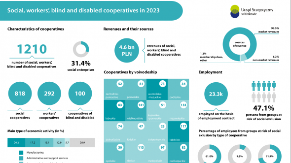 Social, workers', blind and disabled cooperatives in 2023