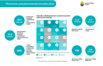 Pharmacies and pharmaceutical outlets 2022 Foto