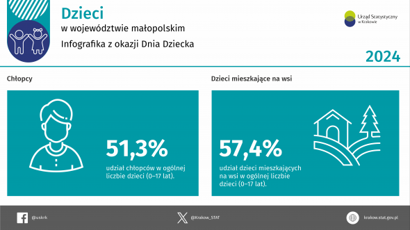 Dzieci w województwie małopolskim 2024 r.