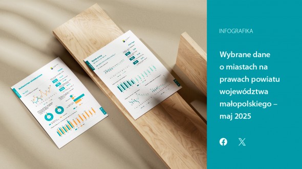 Wybrane dane o miastach na prawach powiatu województwa małopolskiego – maj 2025 r.