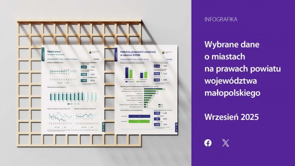 Wybrane dane o miastach na prawach powiatu województwa małopolskiego - wrzesień 2025
