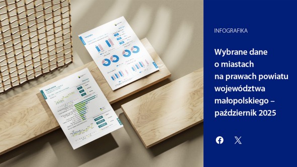 Wybrane dane o miastach na prawach powiatu województwa małopolskiego - październik 2025