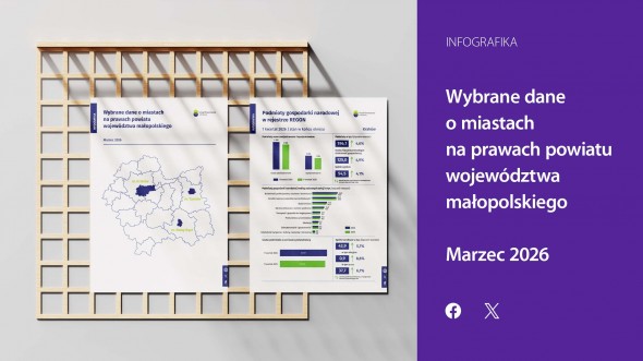 Wybrane dane o miastach na prawach powiatu województwa małopolskiego - marzec 2026