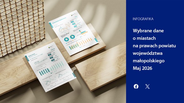 Wybrane dane o miastach na prawach powiatu województwa małopolskiego - maj 2026