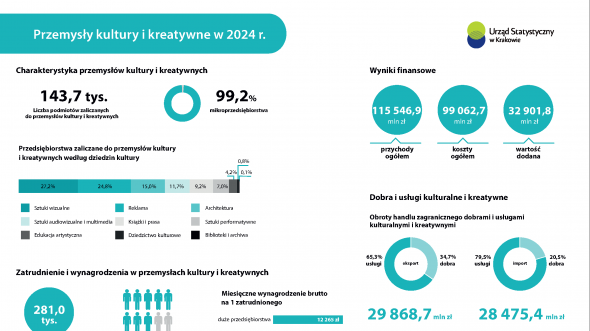 Przemysły kultury i kreatywne w 2024 r.