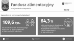 Fundusz alimentacyjny w województwie małopolskim w 2022 r. Foto