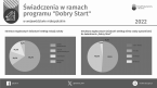Świadczenia w ramach programu "Dobry Start" w województwie małopolskim 2022 r. Foto