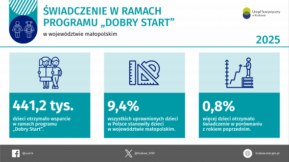 Świadczenia w ramach programu "Dobry Start" w województwie małopolskim 2025 r.