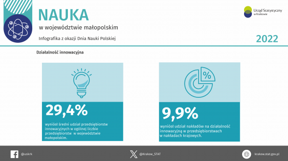 Nauka w województwie małopolskim – infografika z okazji Dnia Nauki Polskiej