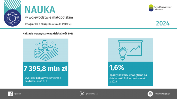 Nauka w województwie małopolskim w 2024 r. - infografika z okazji Dnia Nauki Polskiej