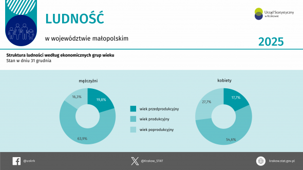 Ludność w województwie małopolskim w 2025 r. - publikacja graficzna
