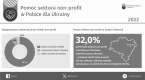 Pomoc sektora non profit w Polsce dla Ukrainy Foto