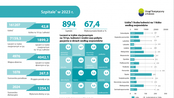 Szpitale w 2023 r.