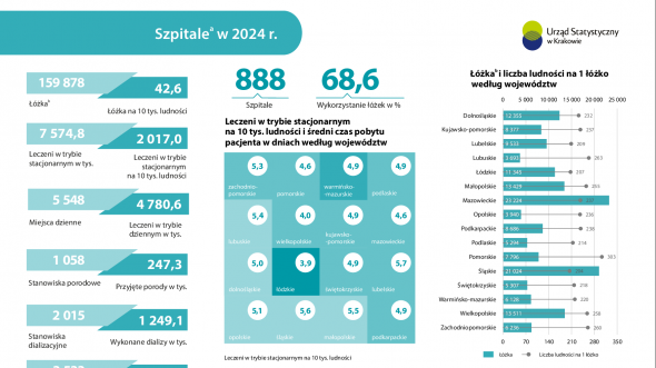 Szpitale w 2024 r. - infografika