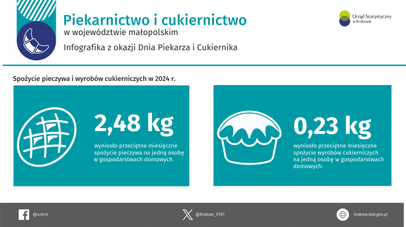 Piekarnictwo i cukiernictwo w województwie małopolskim 2024 i 2025