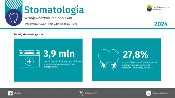 Stomatologia w województwie małopolskim w 2024