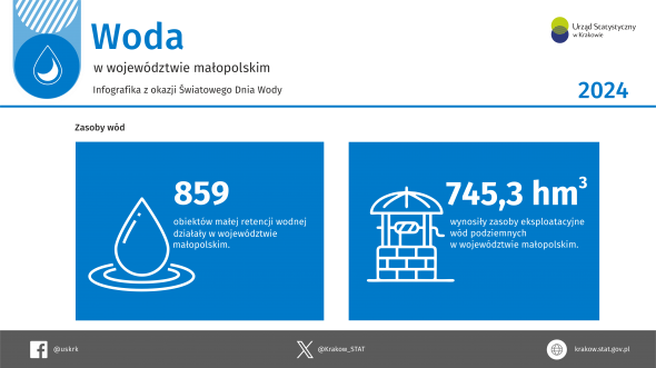 Woda w województwie małopolskim w 2024 r.