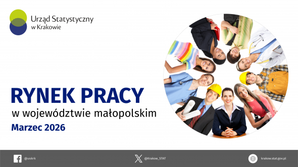 Rynek pracy w województwie małopolskim - marzec 2026