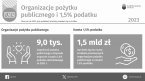 Organizacje pożytku publicznego i 1,5% podatku w 2023 Foto