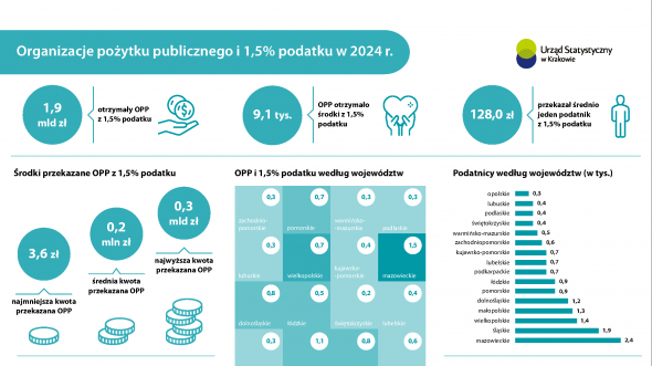 Organizacje pożytku publicznego i 1,5% podatku w 2024 r.