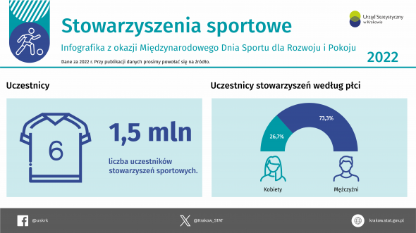 Stowarzyszenia sportowe w 2022 r. - infografika